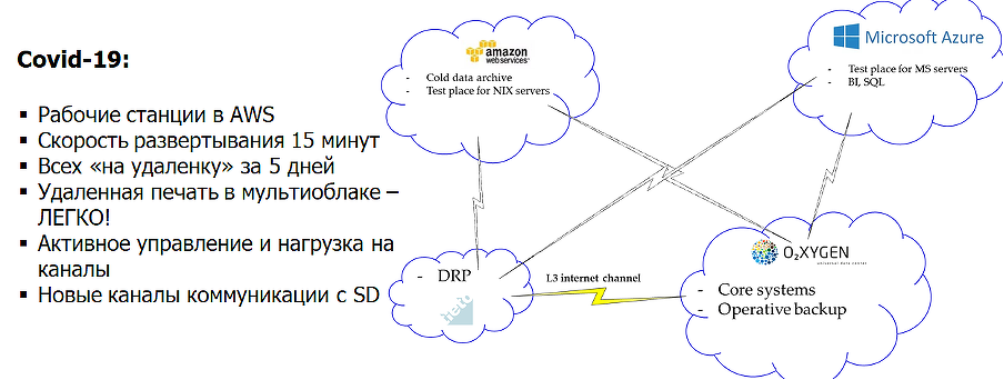 COVID и мультиоблако